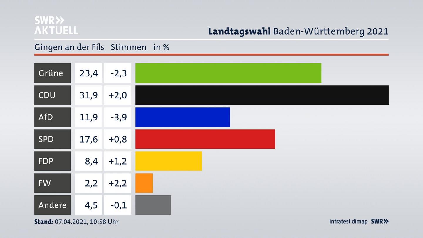 Ergebnisgrafik Zweitstimme