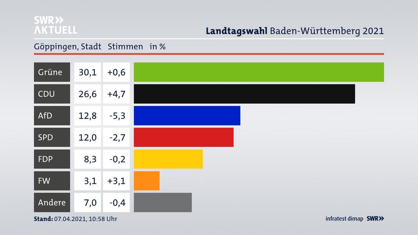 Ergebnisgrafik Zweitstimme