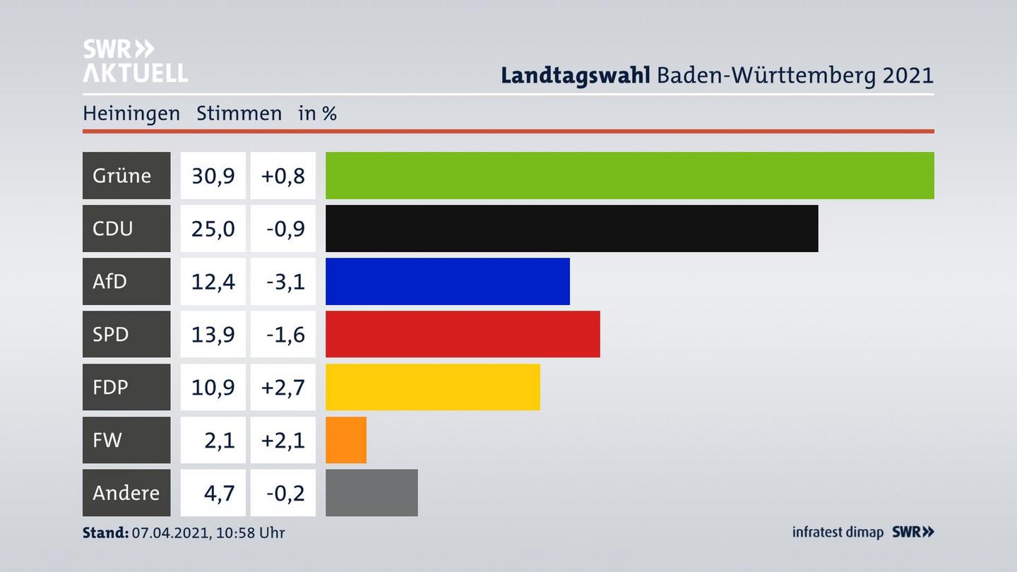 Ergebnisgrafik Zweitstimme