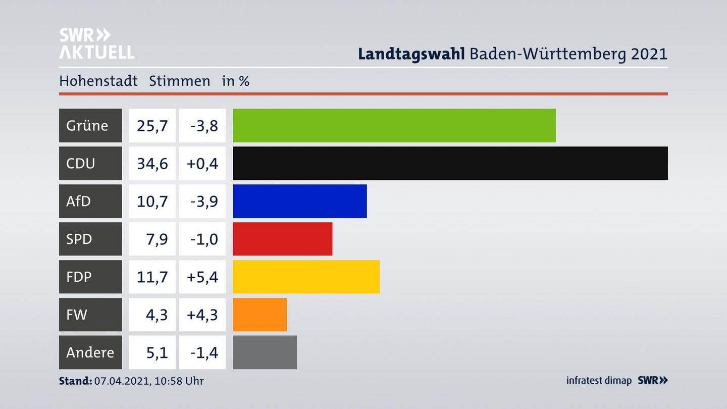 Ergebnisgrafik Zweitstimme