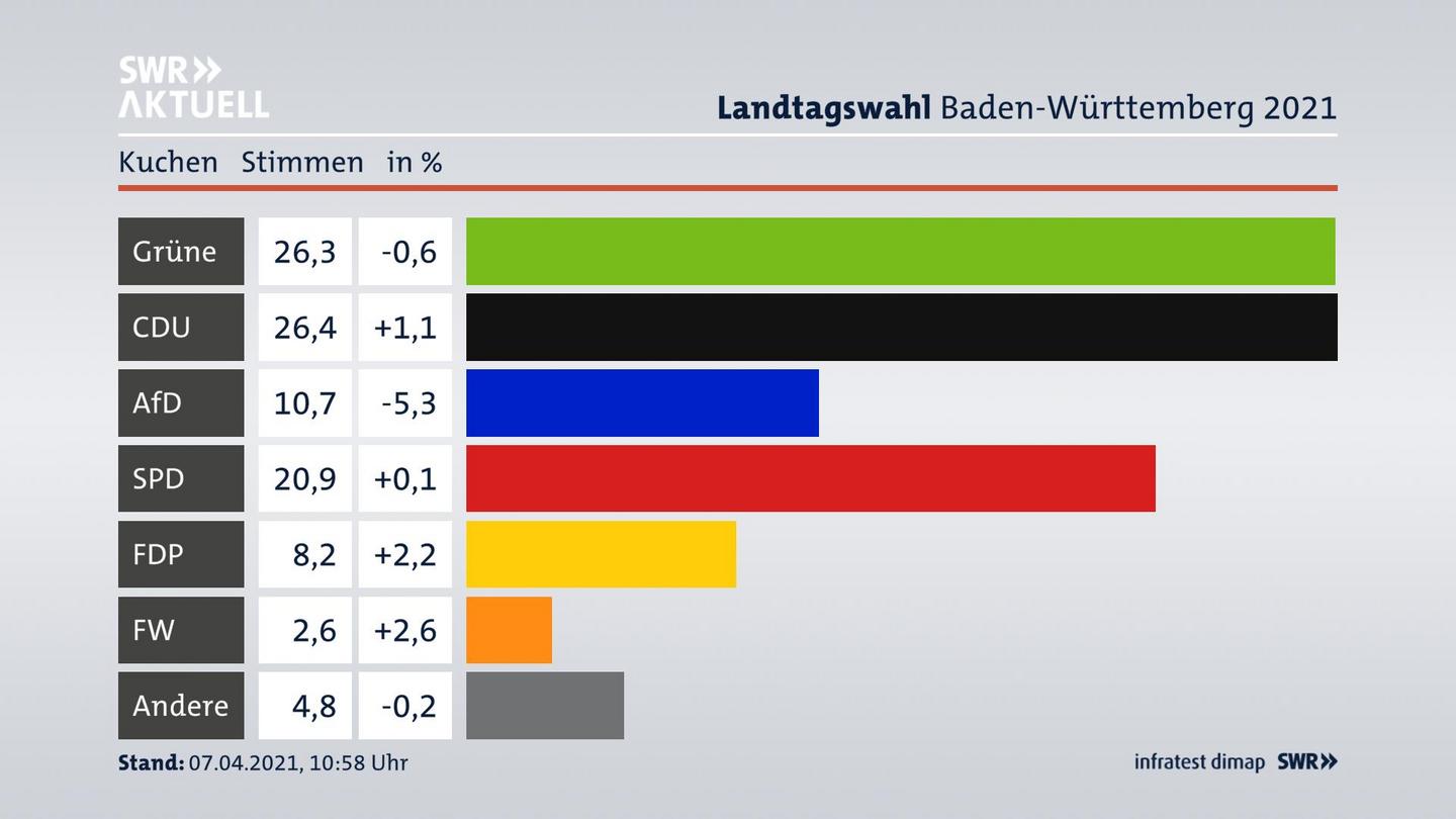 Ergebnisgrafik Zweitstimme