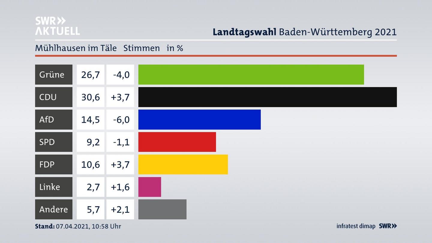 Ergebnisgrafik Zweitstimme