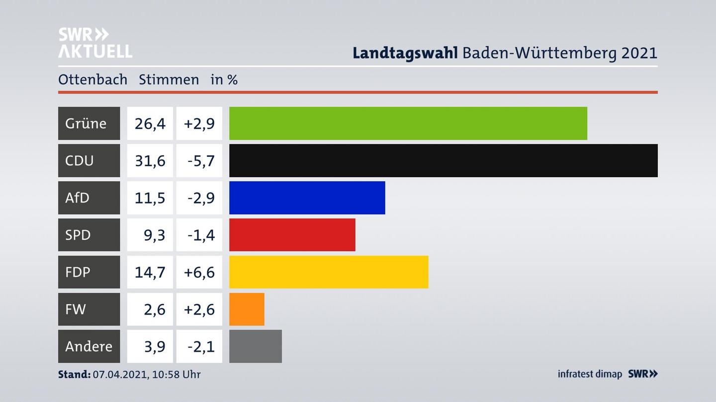 Ergebnisgrafik Zweitstimme