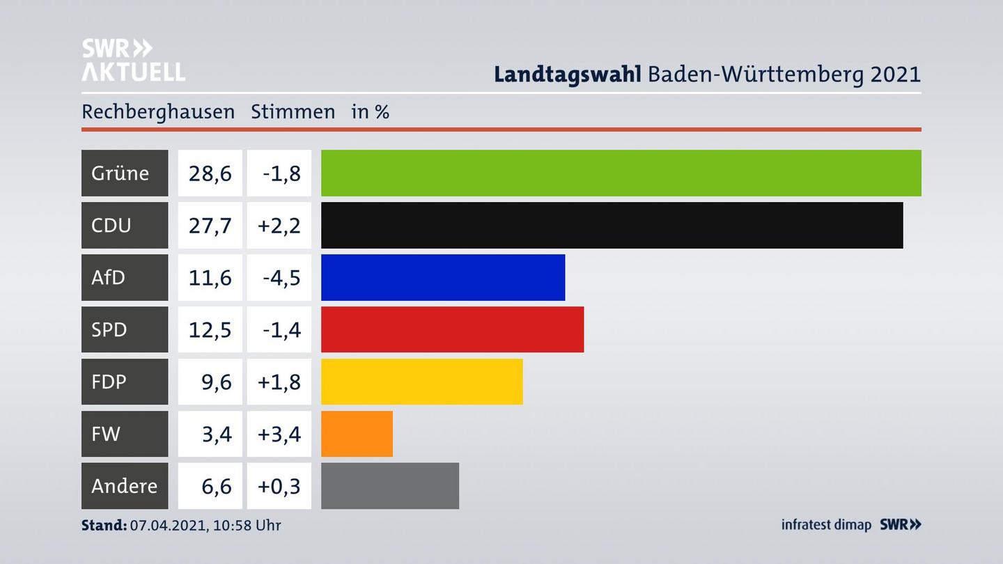 Ergebnisgrafik Zweitstimme