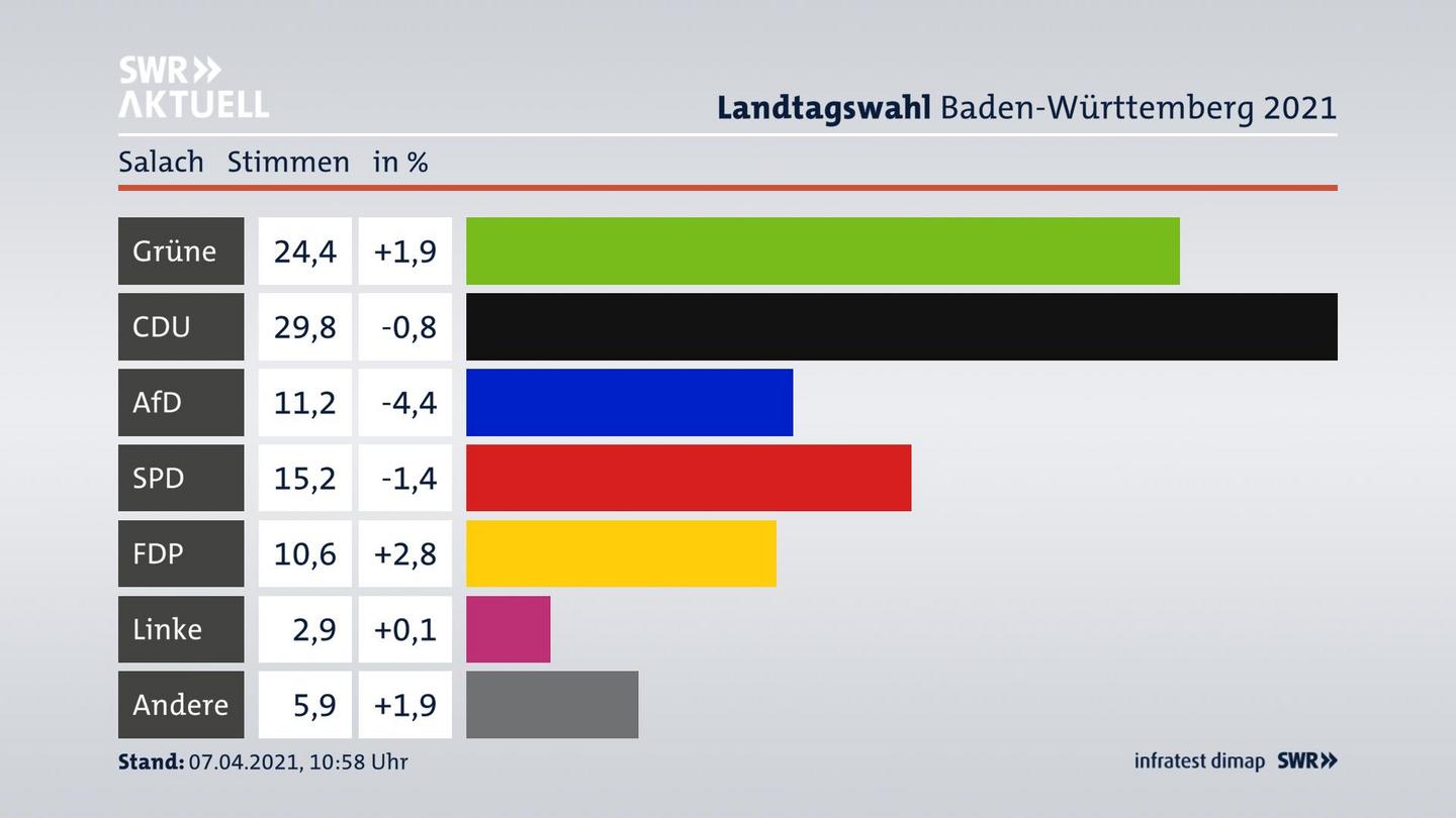 Ergebnisgrafik Zweitstimme