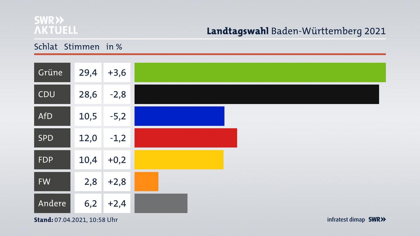 Ergebnisgrafik Zweitstimme