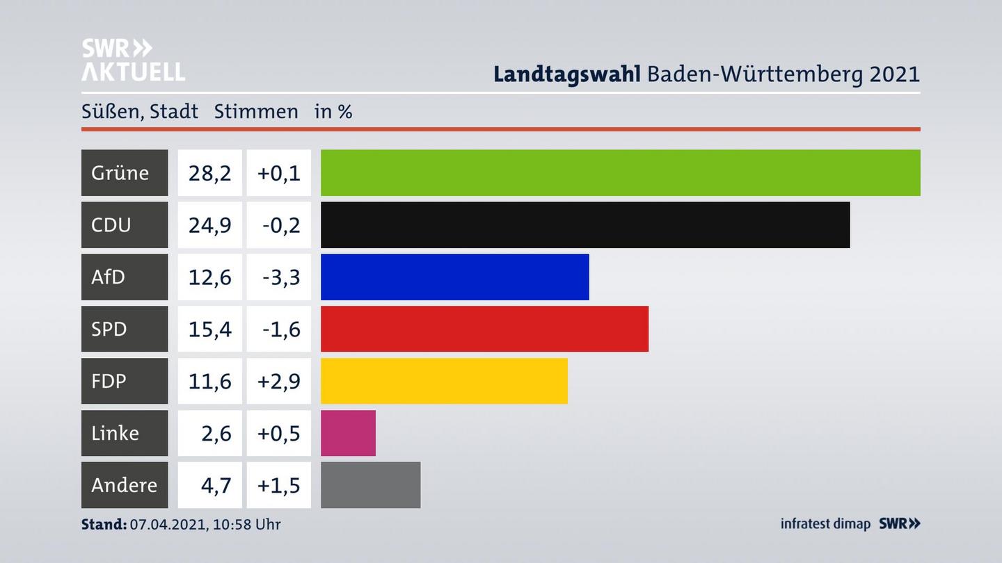 Ergebnisgrafik Zweitstimme
