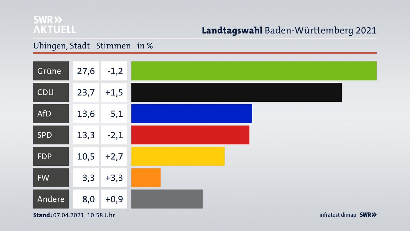 Ergebnisgrafik Zweitstimme