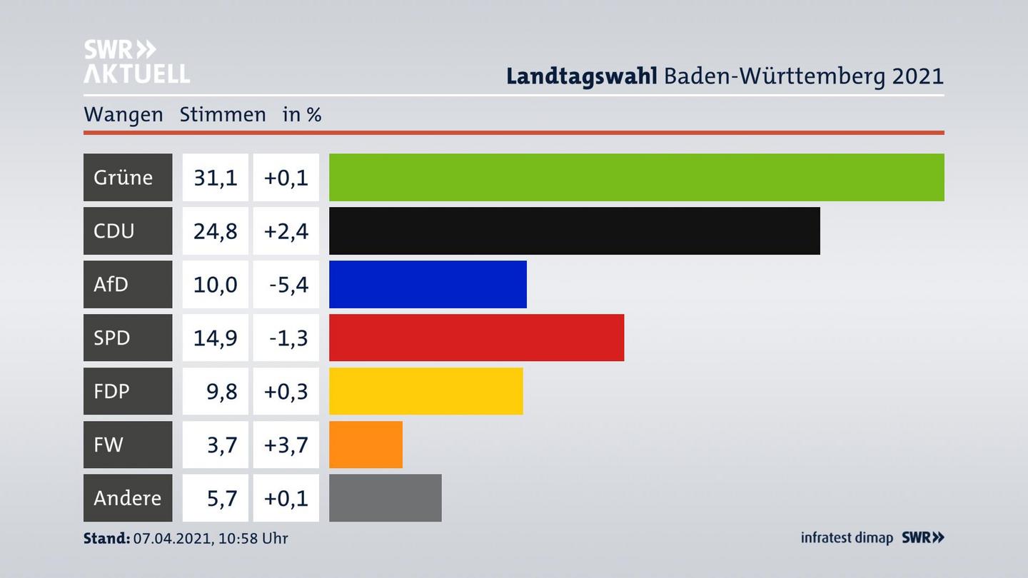 Ergebnisgrafik Zweitstimme