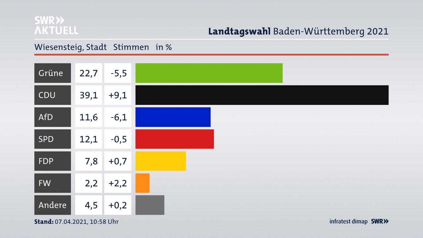 Ergebnisgrafik Zweitstimme