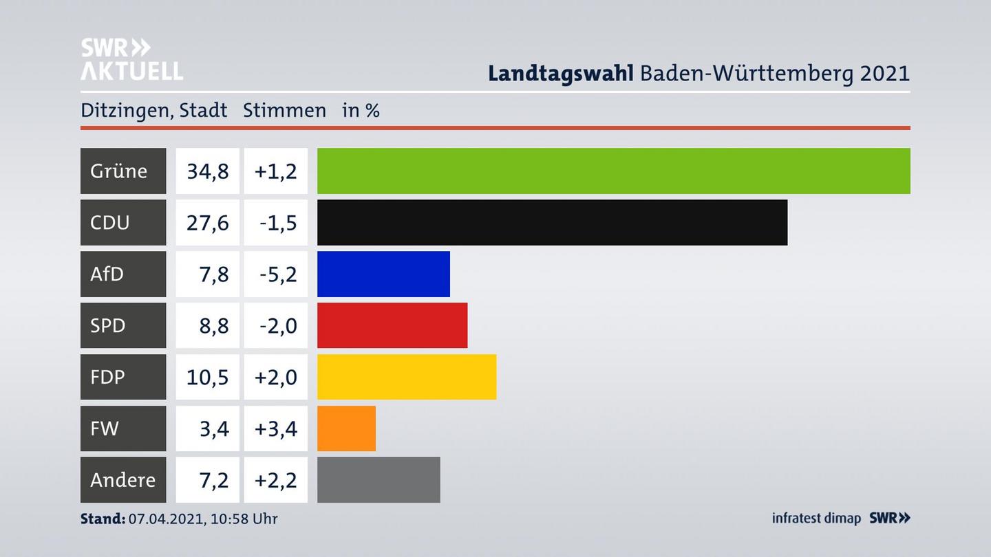 Ergebnisgrafik Zweitstimme