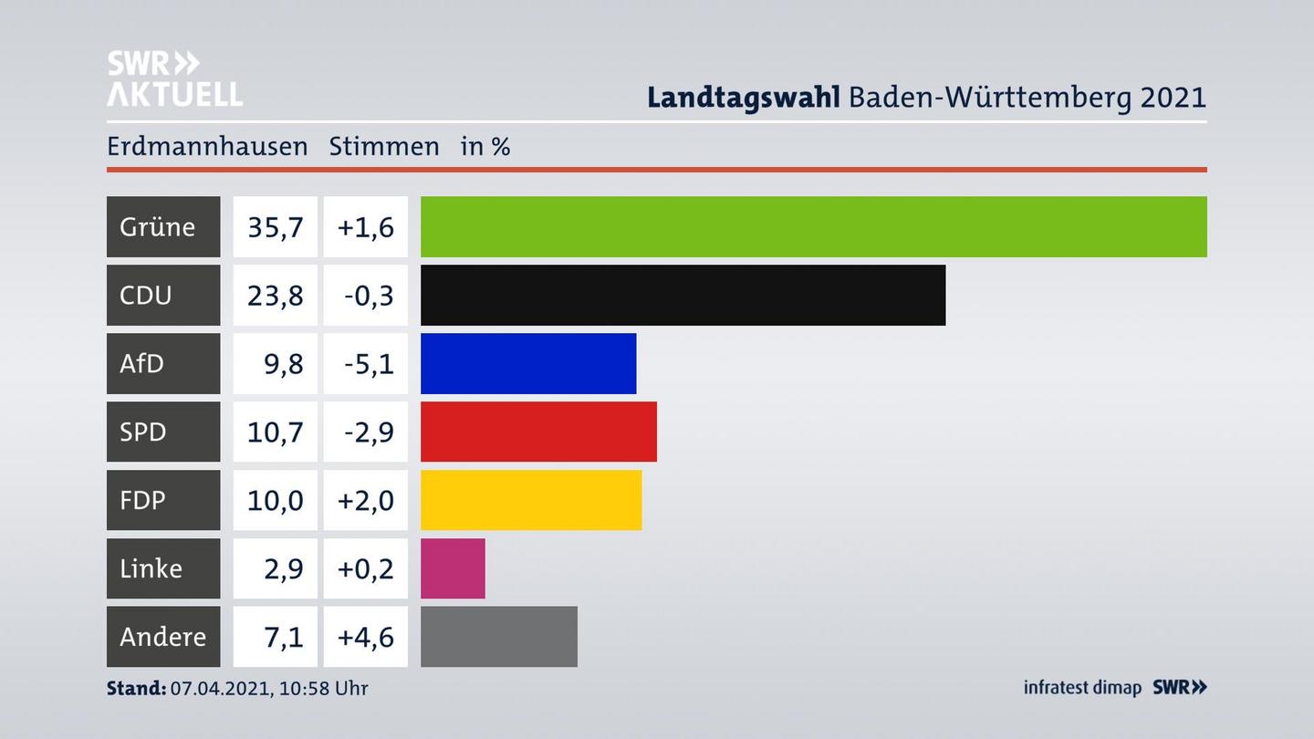 Ergebnisgrafik Zweitstimme
