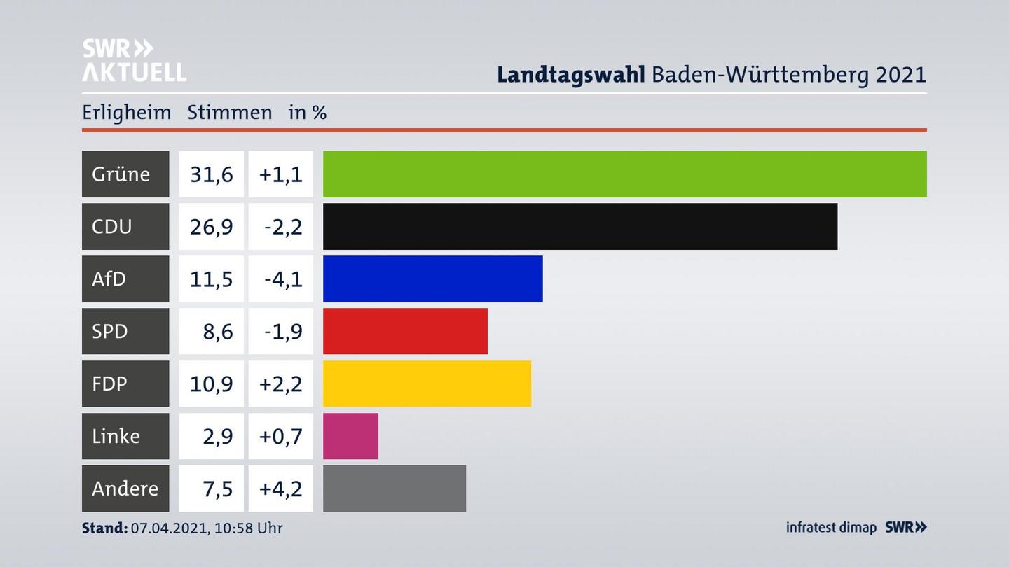 Ergebnisgrafik Zweitstimme