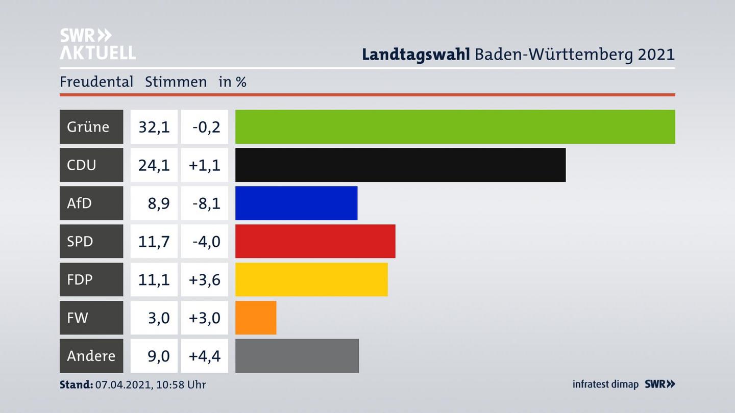 Ergebnisgrafik Zweitstimme