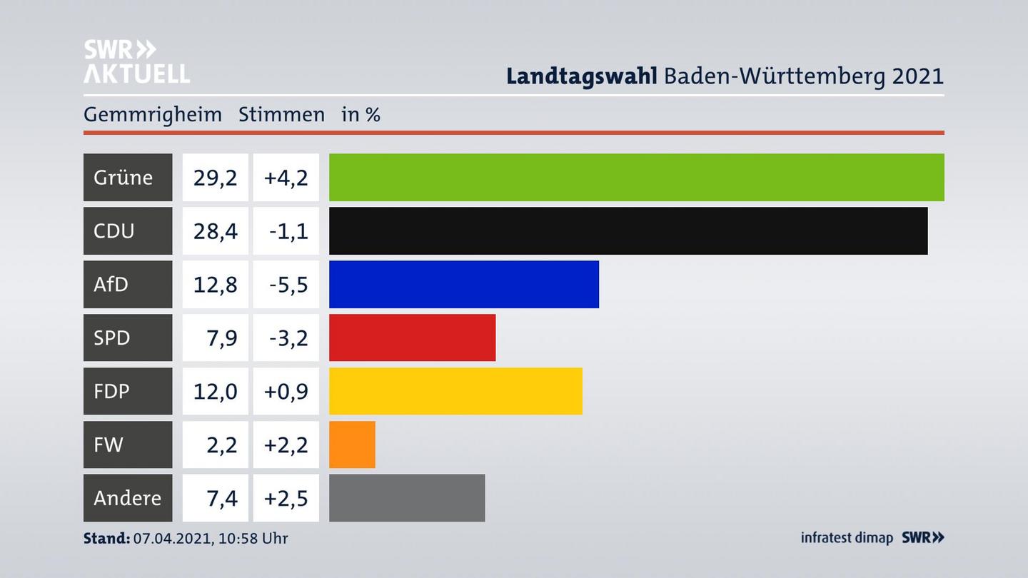 Ergebnisgrafik Zweitstimme