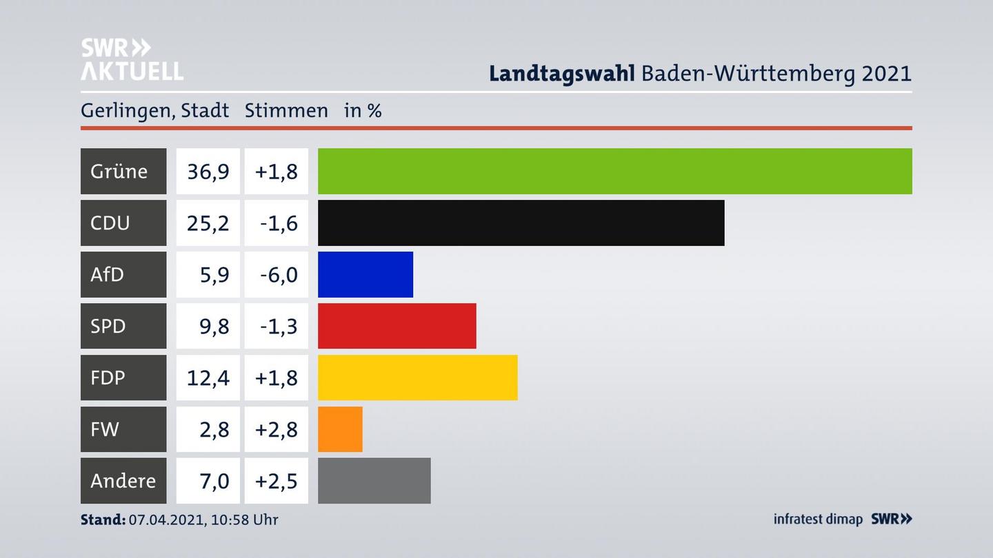 Ergebnisgrafik Zweitstimme