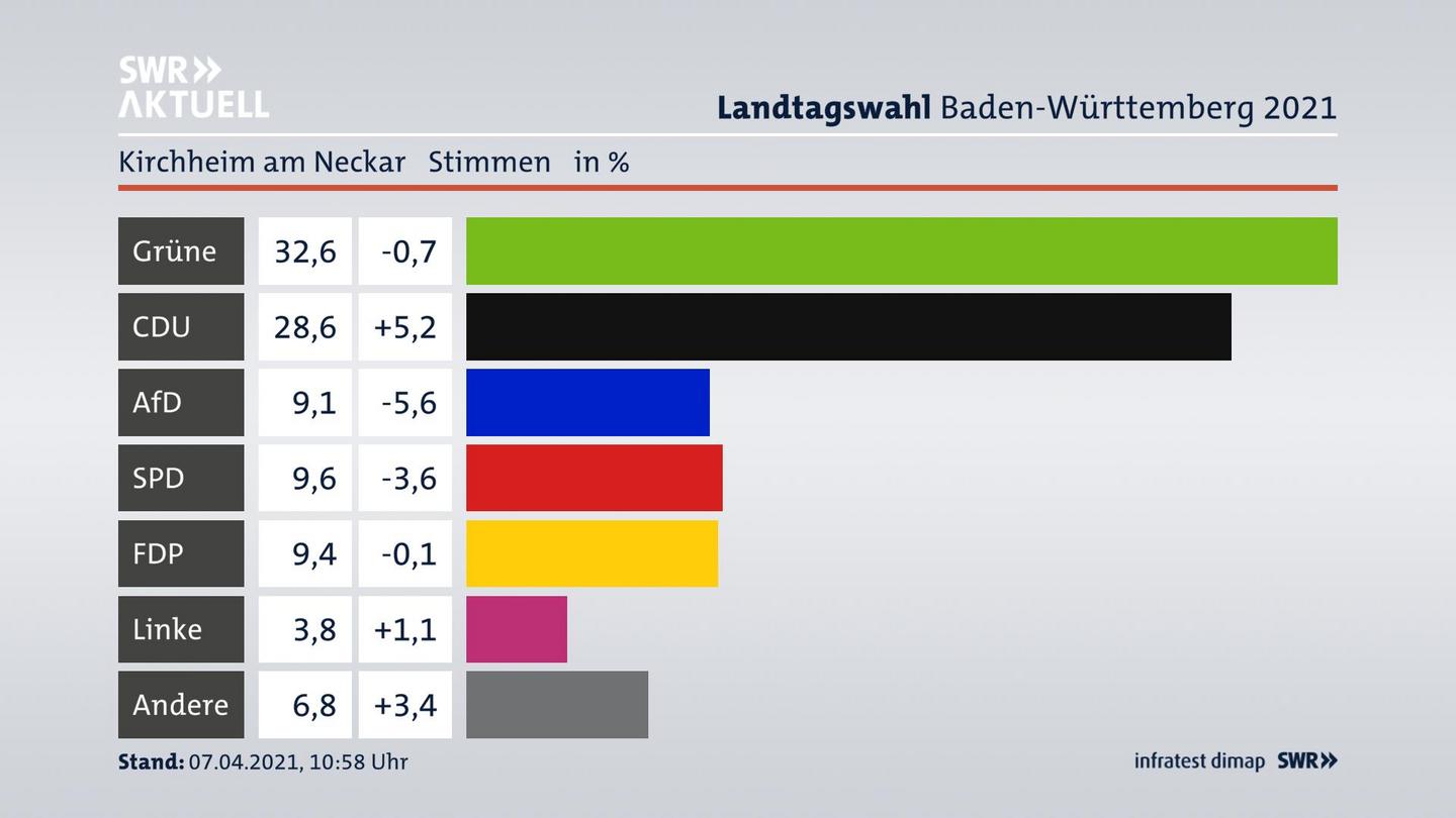 Ergebnisgrafik Zweitstimme