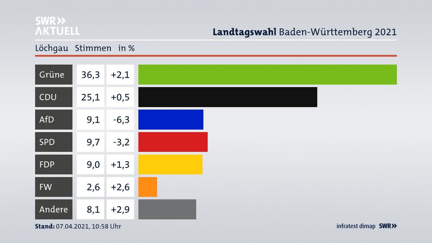 Ergebnisgrafik Zweitstimme