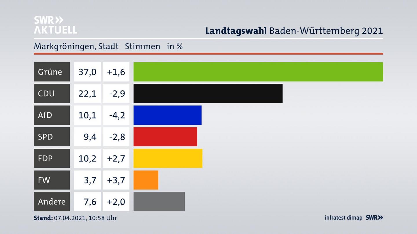 Ergebnisgrafik Zweitstimme