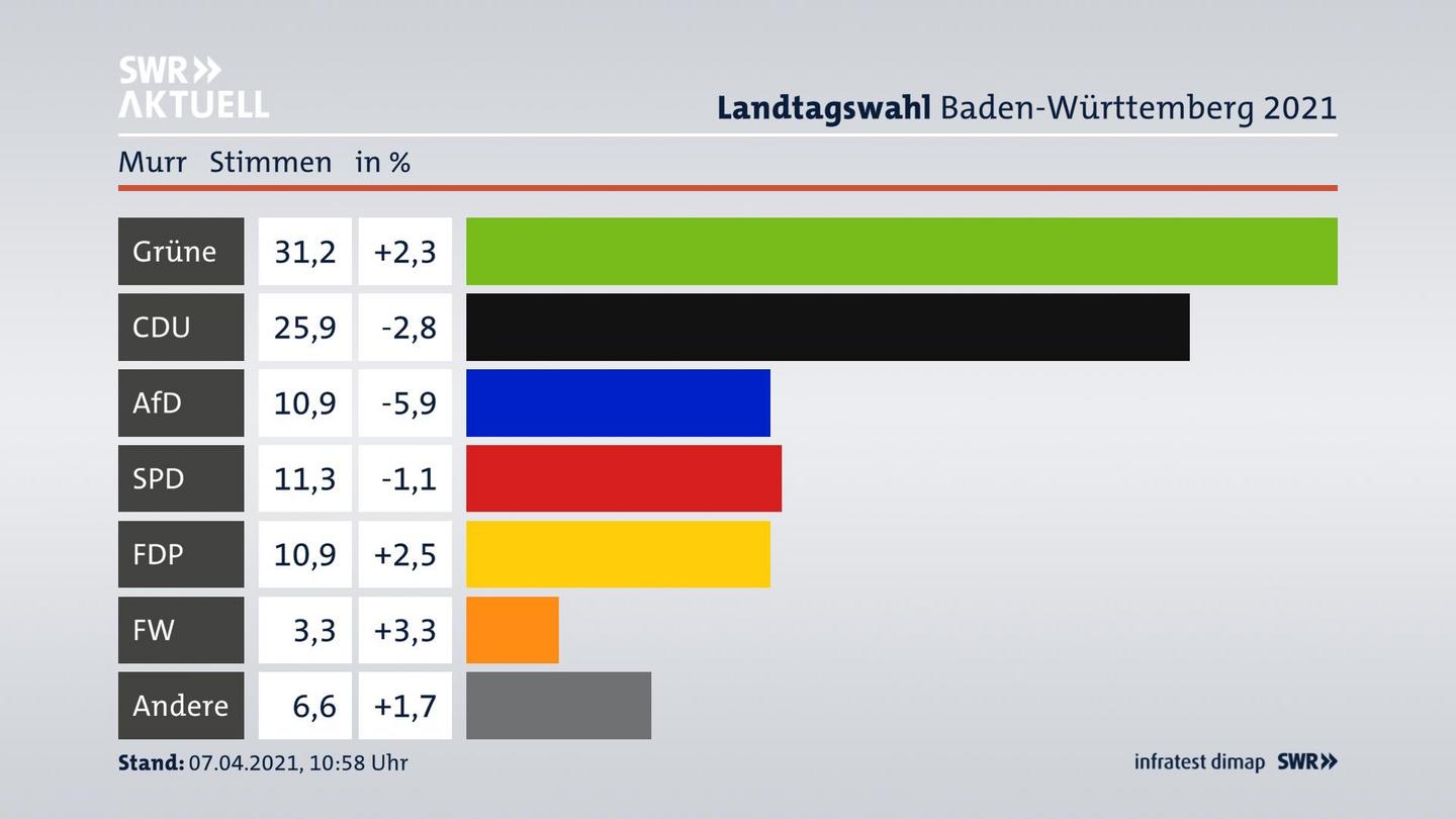 Ergebnisgrafik Zweitstimme