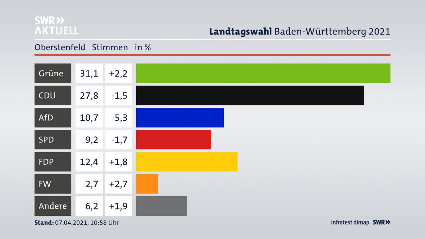 Ergebnisgrafik Zweitstimme