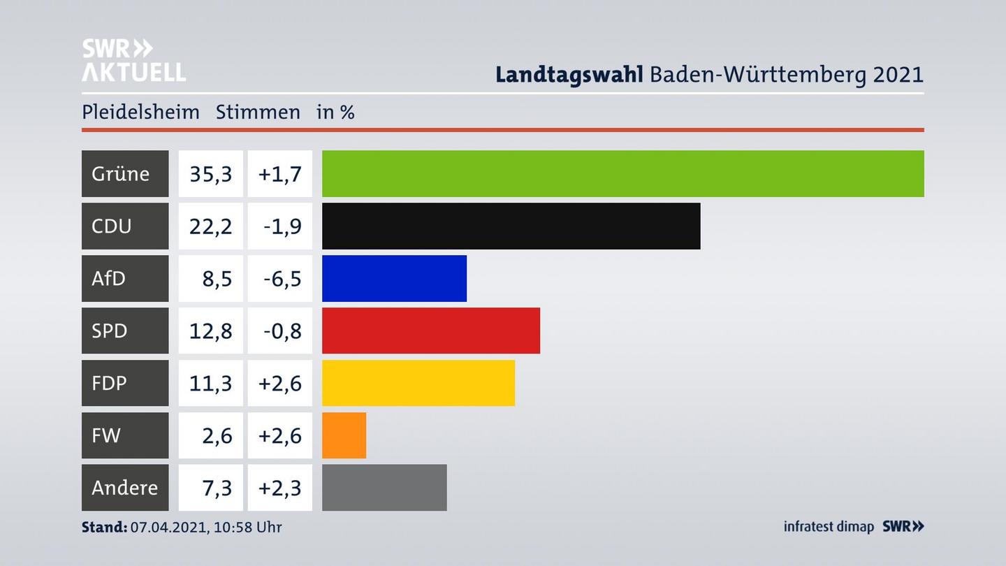 Ergebnisgrafik Zweitstimme