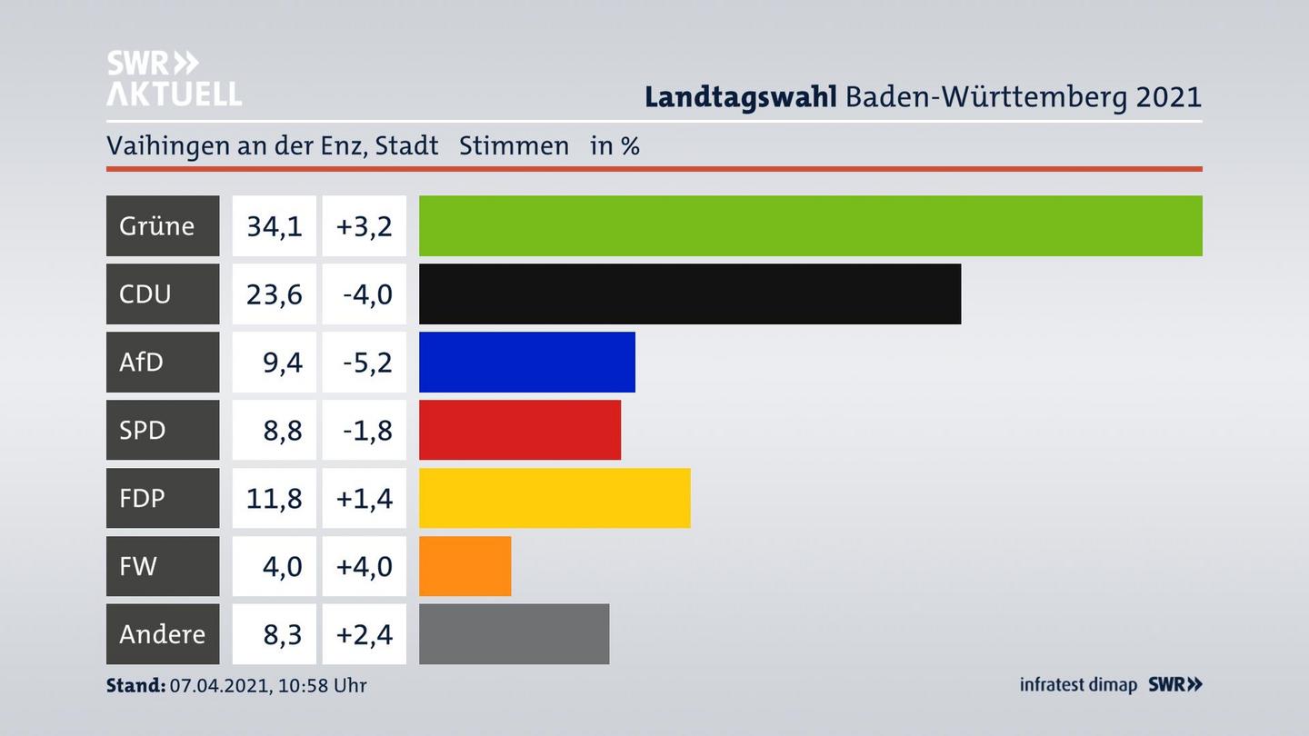 Ergebnisgrafik Zweitstimme