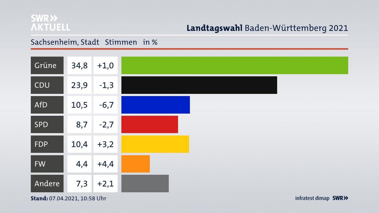 Ergebnisgrafik Zweitstimme