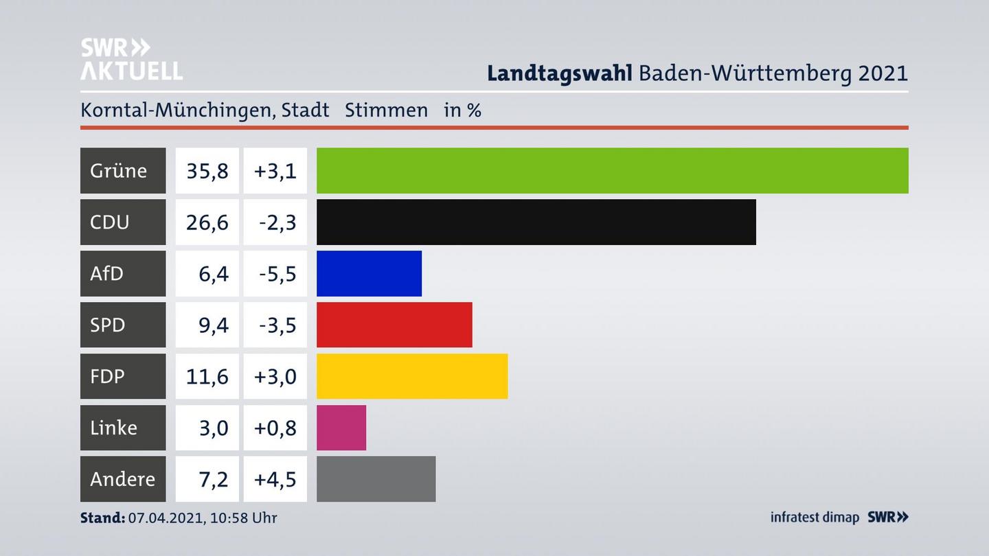 Ergebnisgrafik Zweitstimme