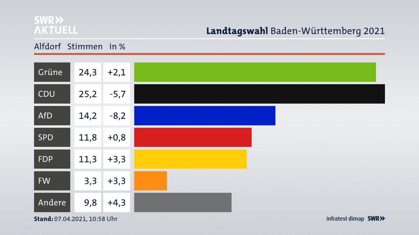 Ergebnisgrafik Zweitstimme