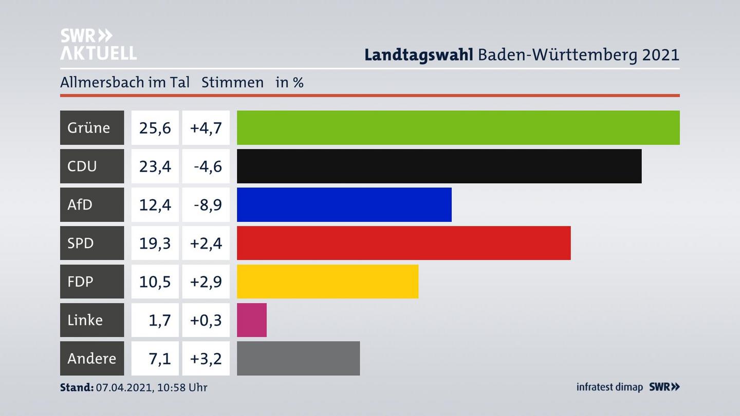 Ergebnisgrafik Zweitstimme