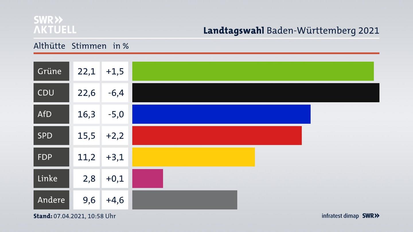 Ergebnisgrafik Zweitstimme