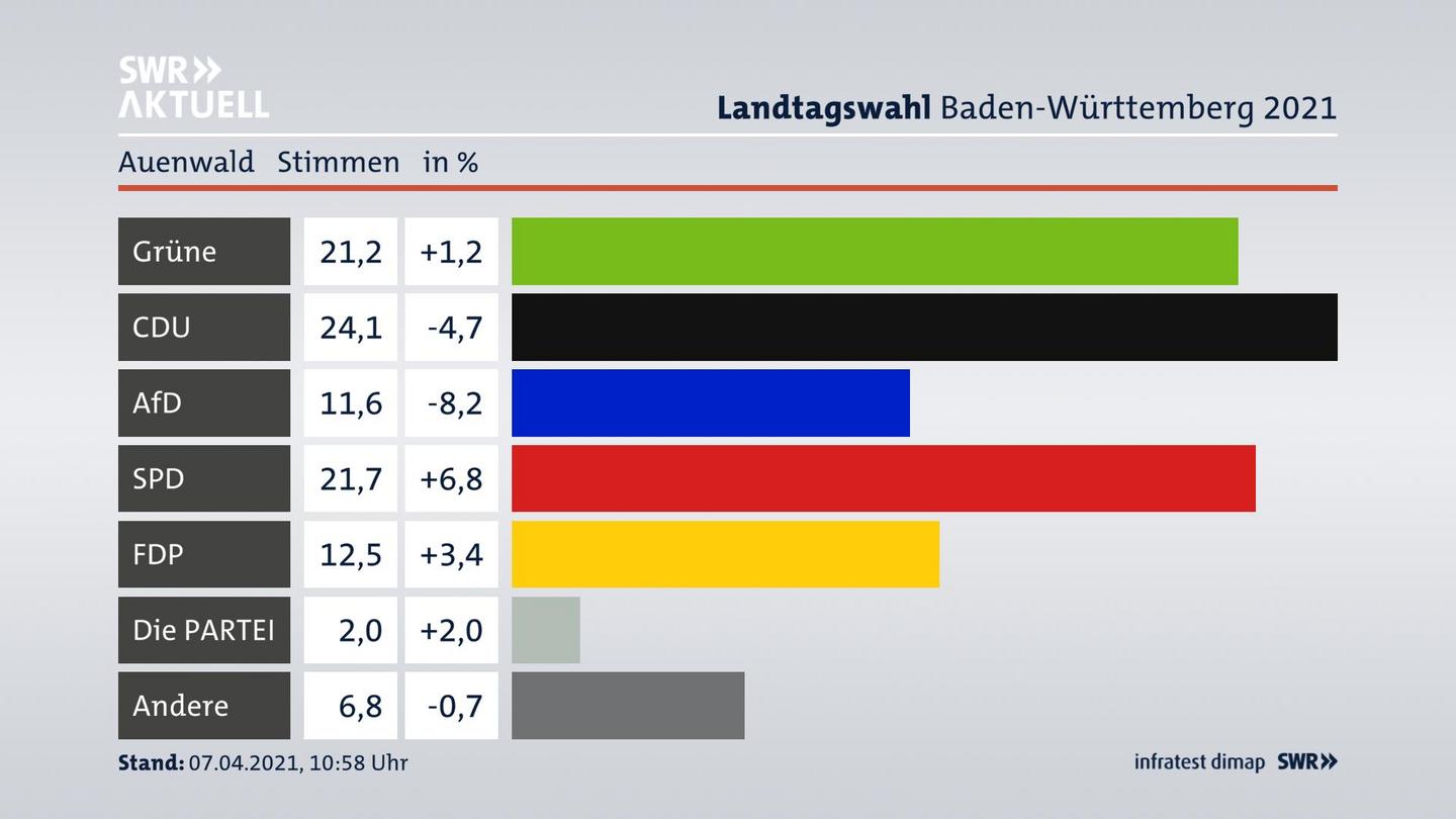 Ergebnisgrafik Zweitstimme