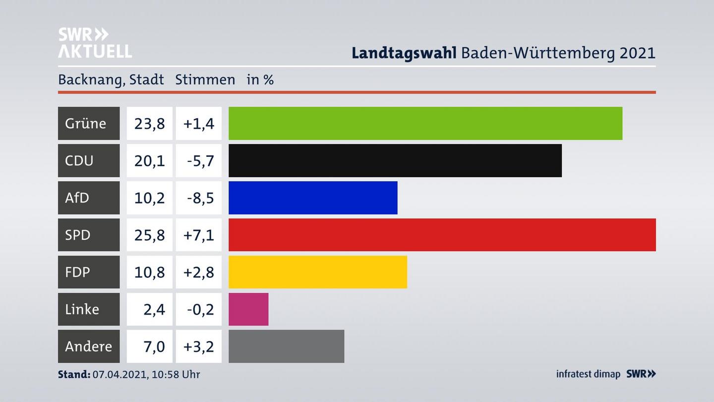 Ergebnisgrafik Zweitstimme