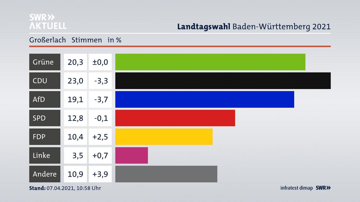 Ergebnisgrafik Zweitstimme