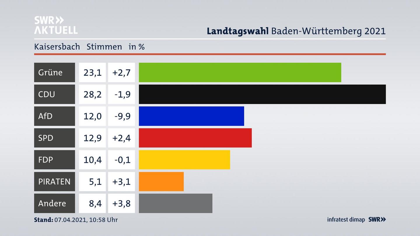 Ergebnisgrafik Zweitstimme