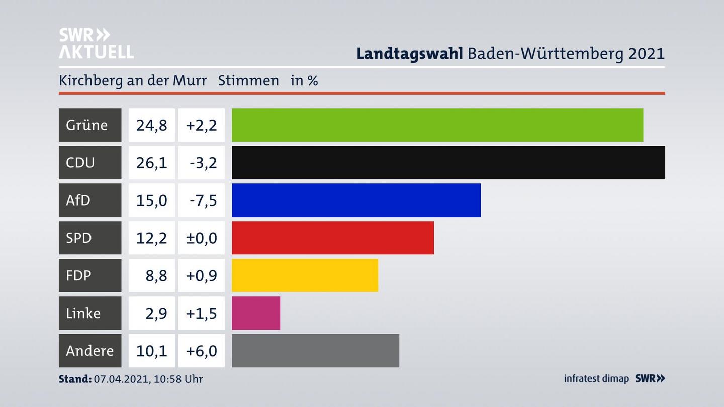 Ergebnisgrafik Zweitstimme