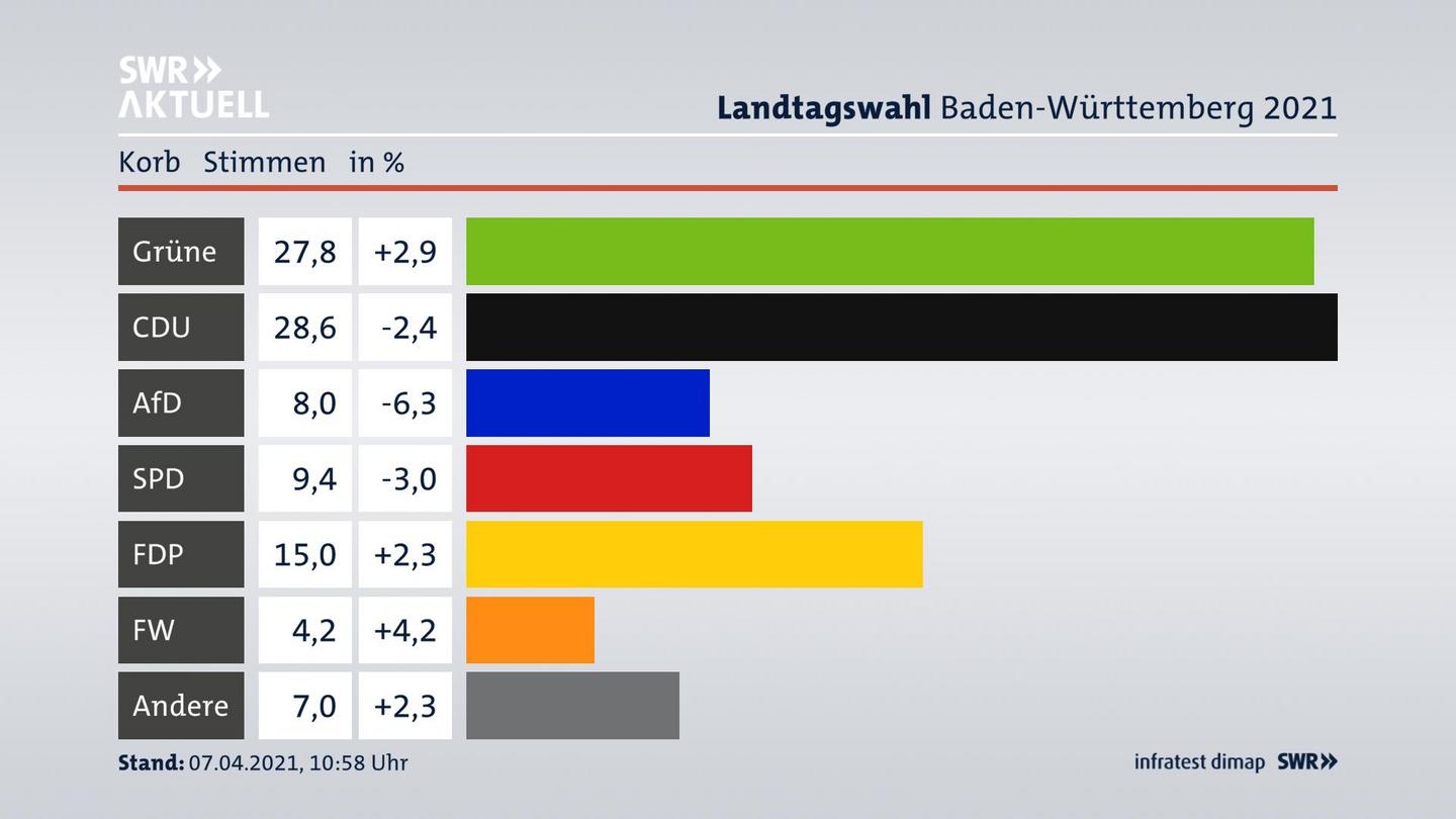 Ergebnisgrafik Zweitstimme