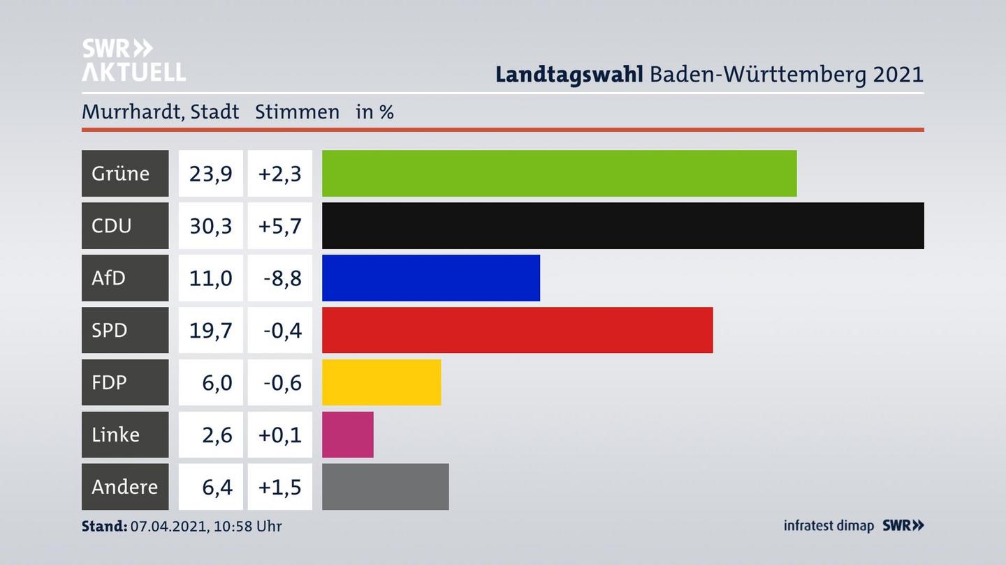 Ergebnisgrafik Zweitstimme