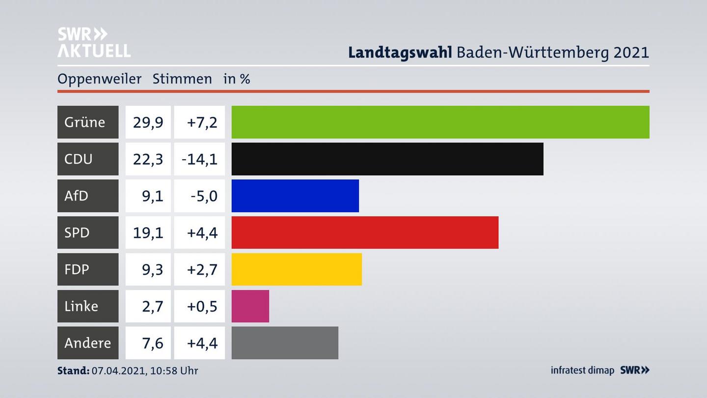 Ergebnisgrafik Zweitstimme