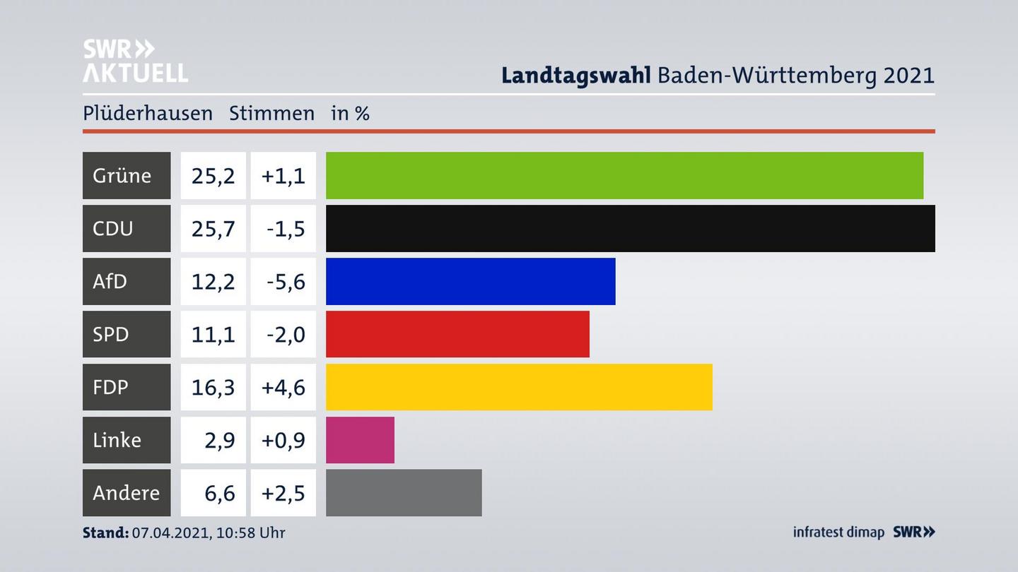 Ergebnisgrafik Zweitstimme