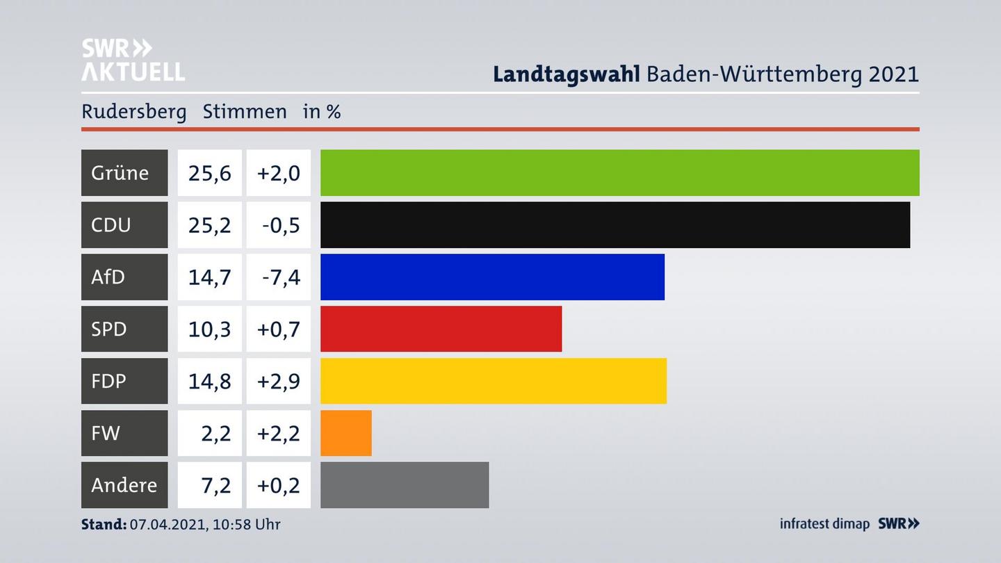 Ergebnisgrafik Zweitstimme