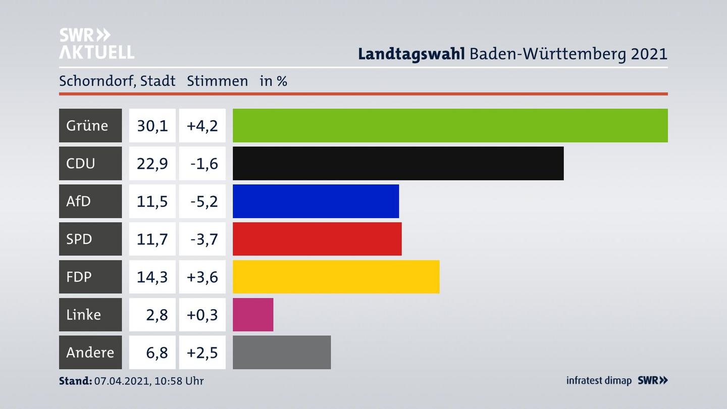 Ergebnisgrafik Zweitstimme
