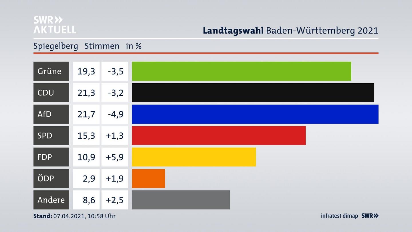 Ergebnisgrafik Zweitstimme