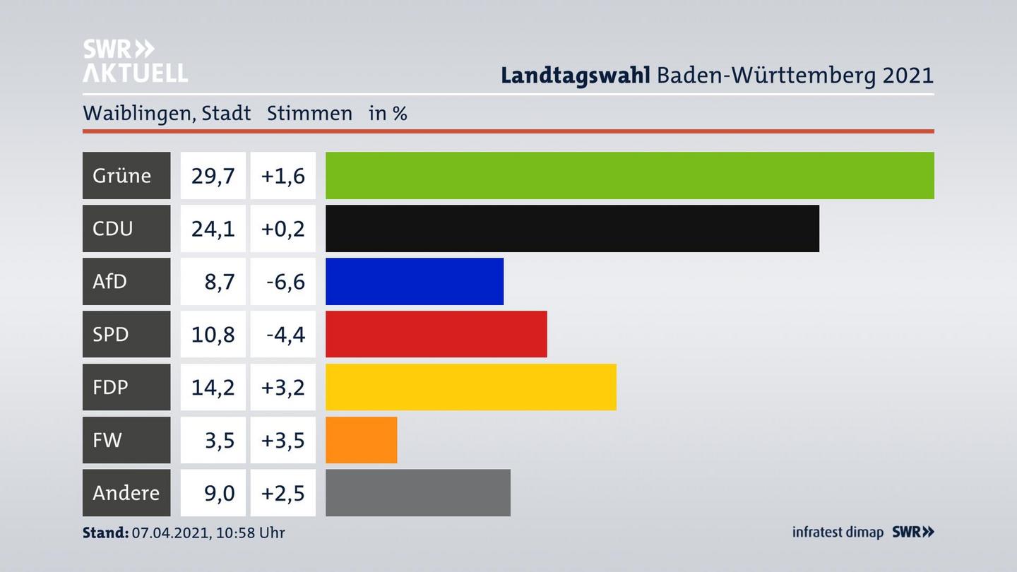 Ergebnisgrafik Zweitstimme