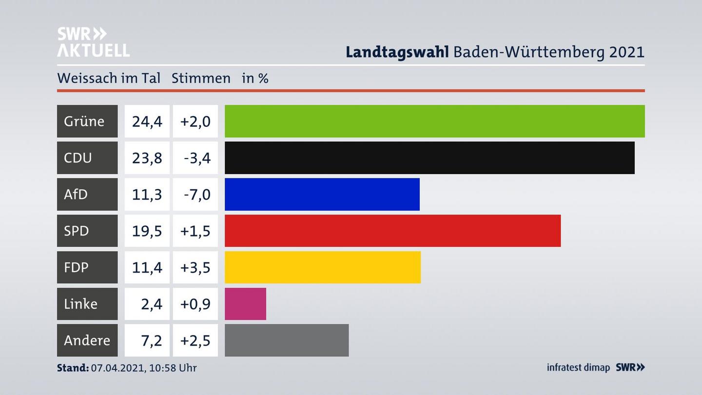 Ergebnisgrafik Zweitstimme