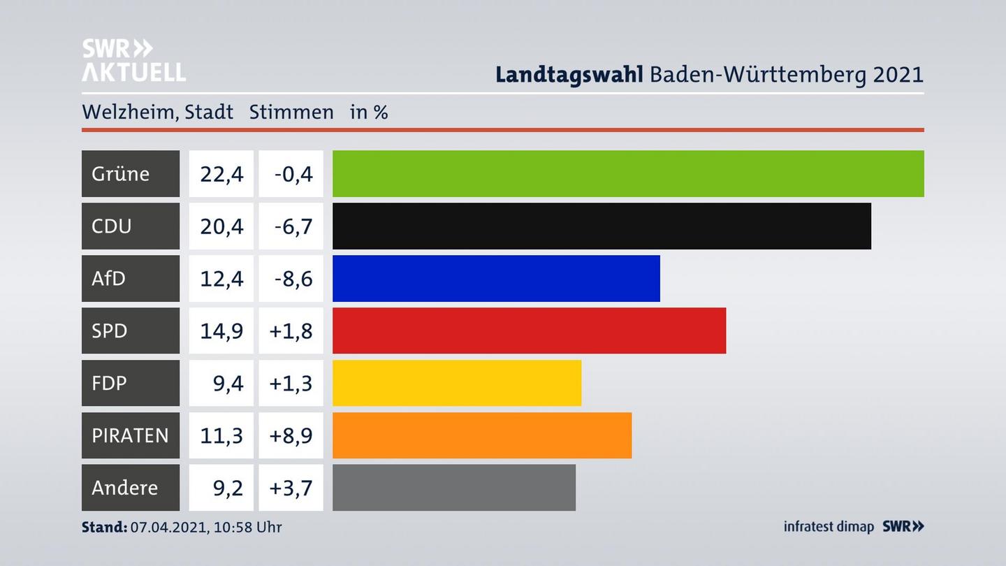 Ergebnisgrafik Zweitstimme