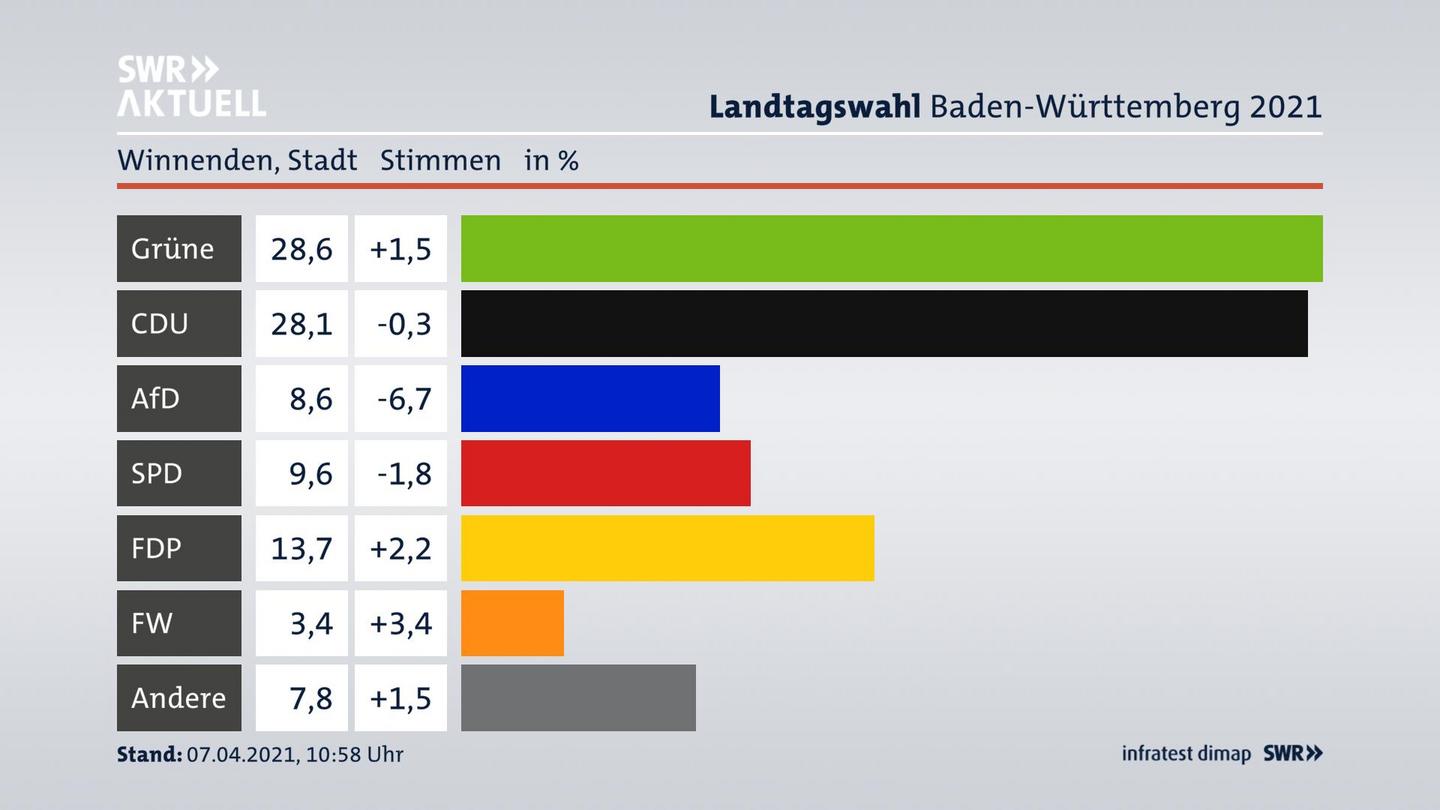 Ergebnisgrafik Zweitstimme