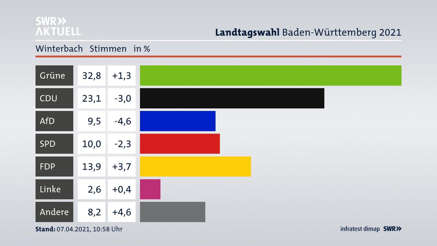 Ergebnisgrafik Zweitstimme