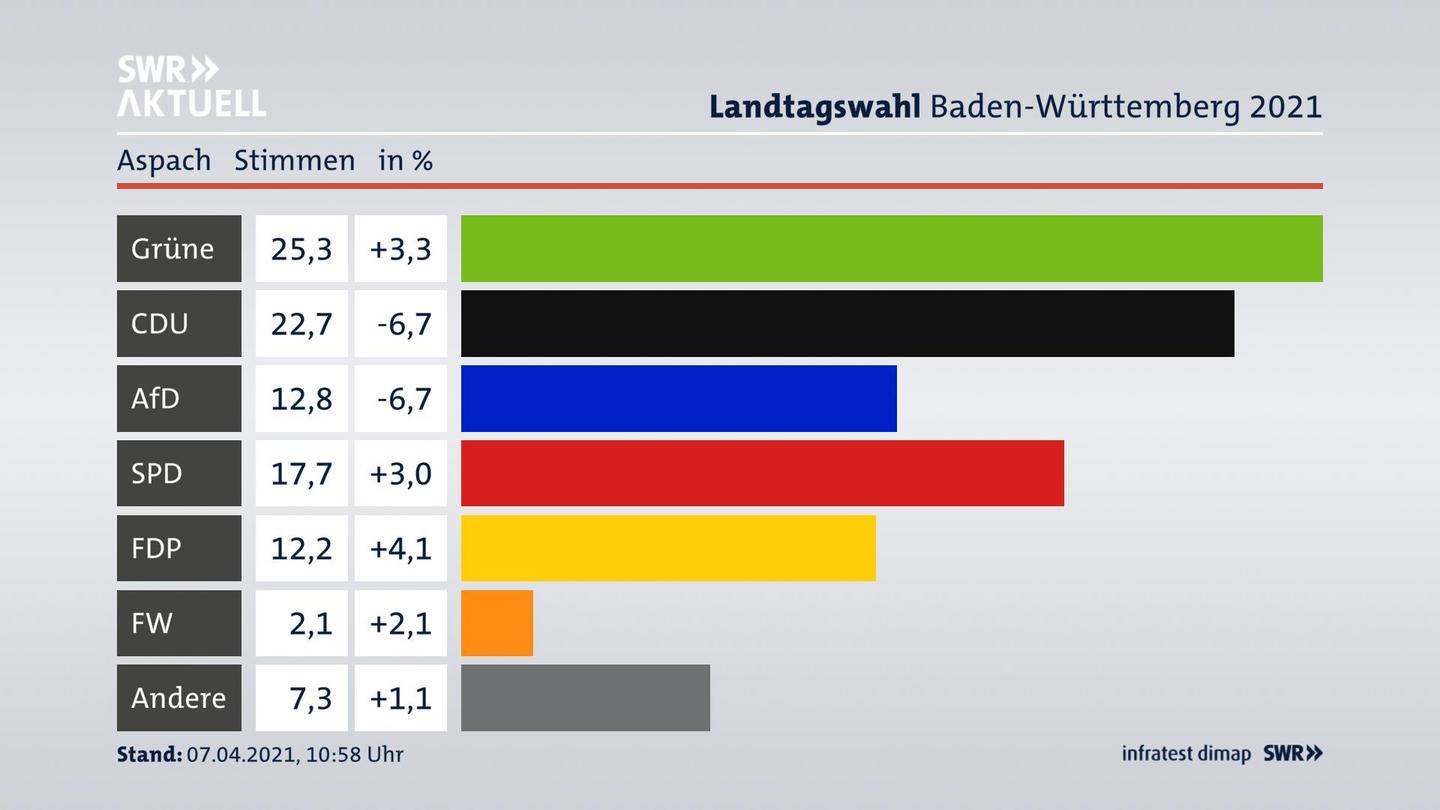 Ergebnisgrafik Zweitstimme